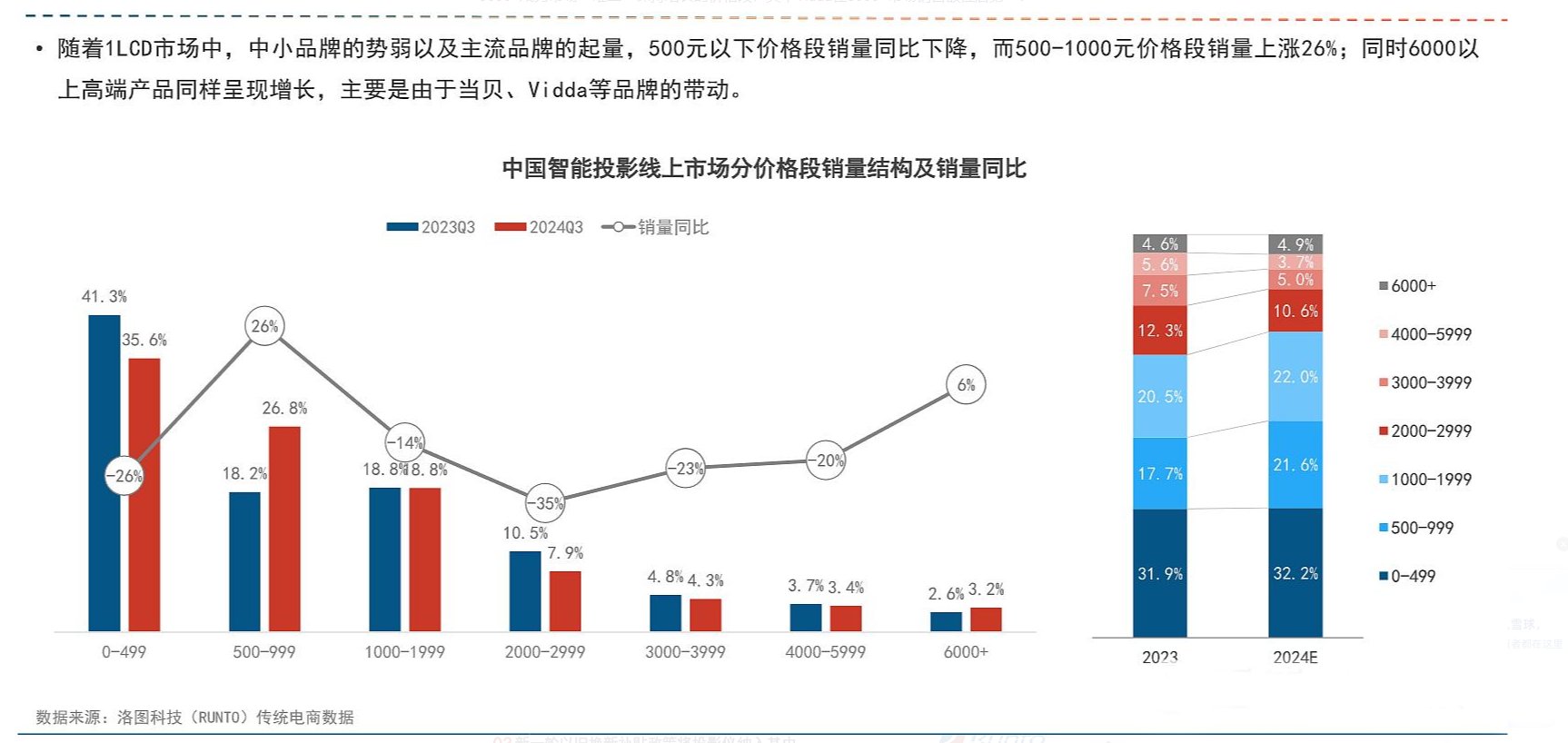 吗？2025年千元投影仪推荐pg试玩一千多的投影仪靠谱
