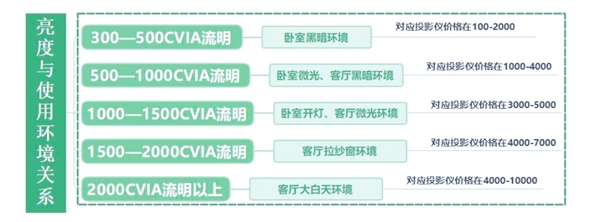 比卧室投影仪选购推荐！这四款闭眼入不踩雷pg电子模拟器免费试玩2025年高性价(图7)