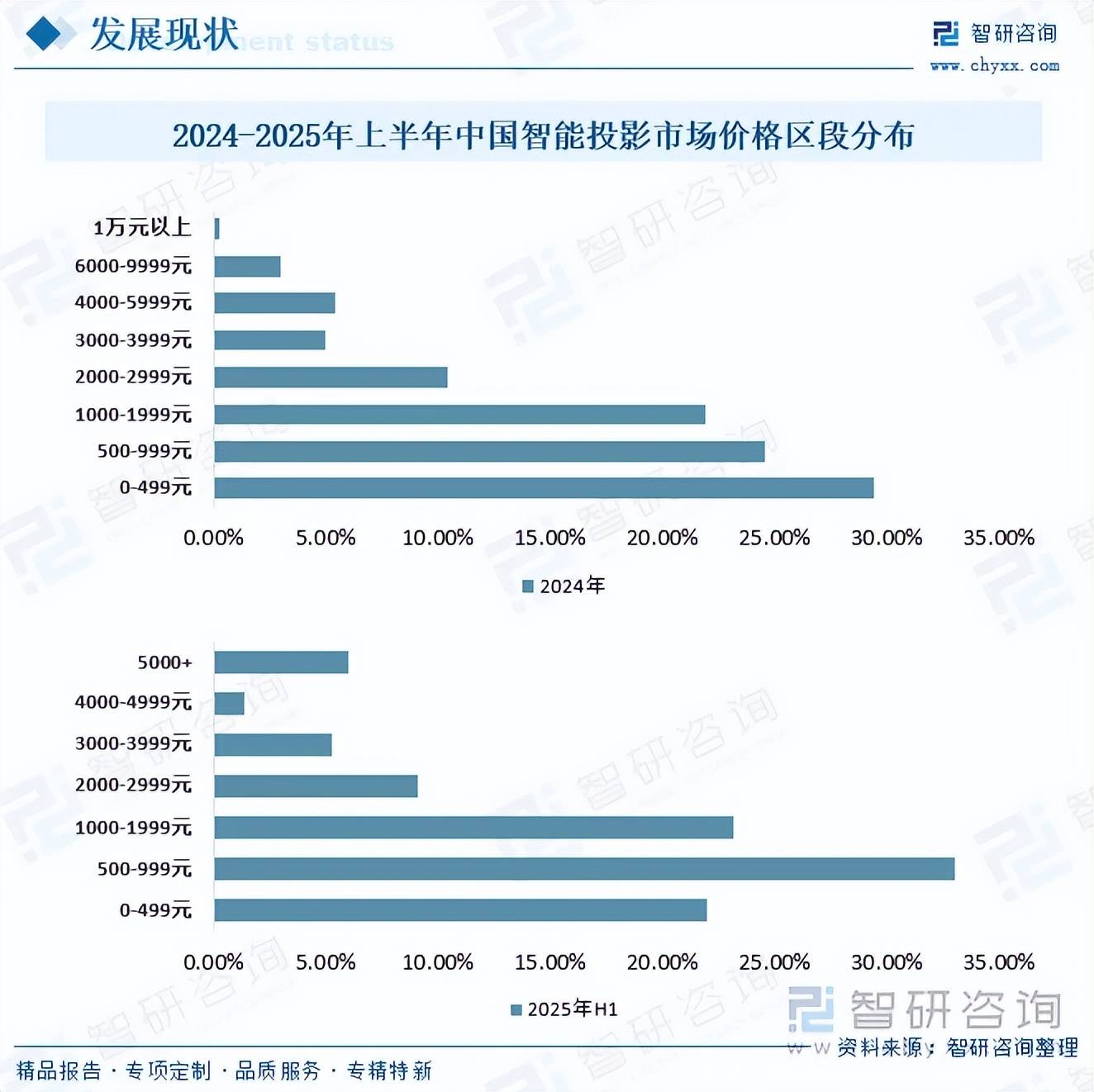 国智能投影行业市场现状及未来发展前景(智研咨询发布)pg电子中国网站研判2025!一文读懂2025年中(图2) 国智能投影行业市场现状及未来发展前景(智研咨询发布)pg电子中国网站研判2025!一文读懂2025年中(图2)