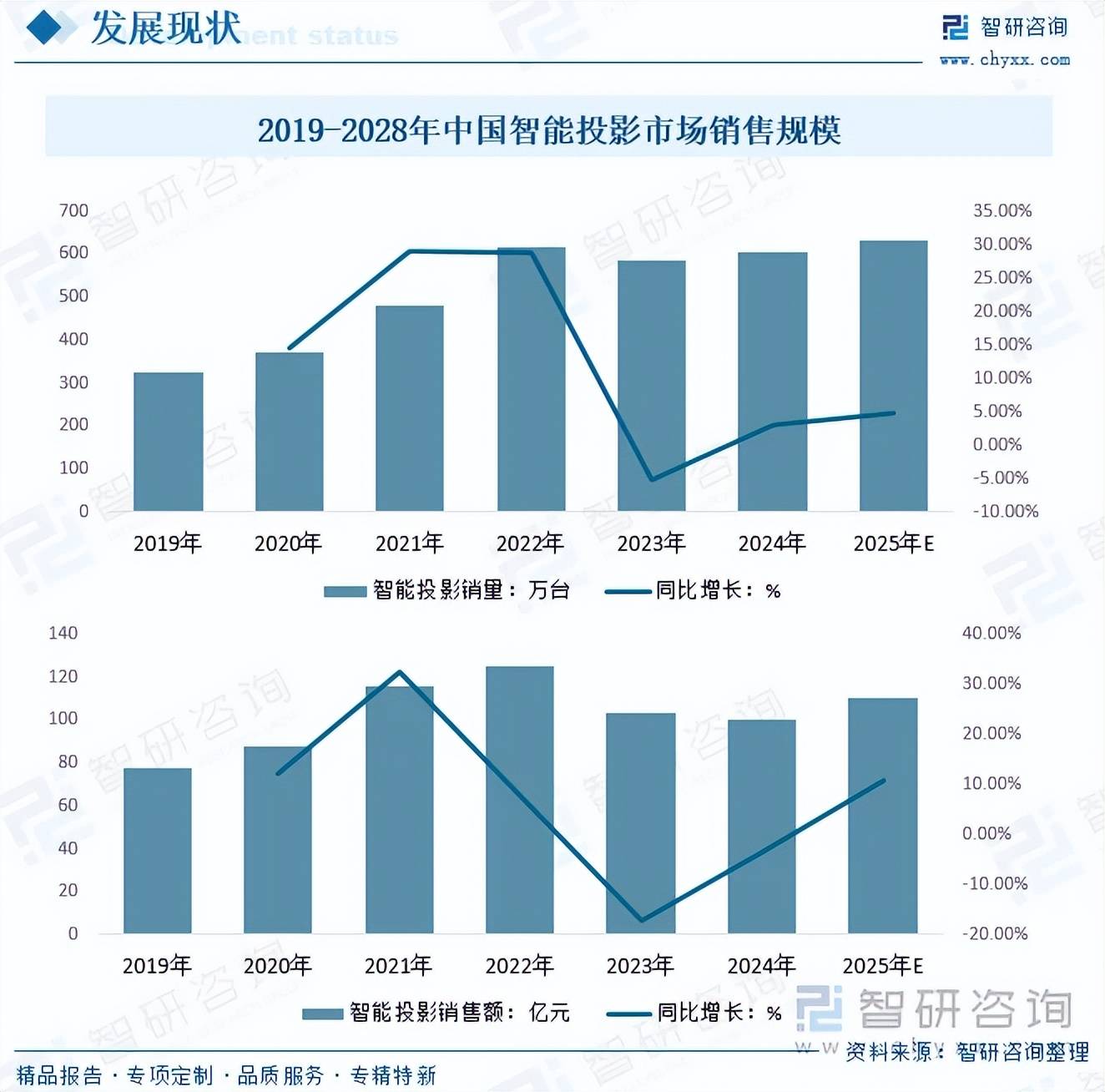 国智能投影行业市场现状及未来发展前景(智研咨询发布)pg电子中国网站研判2025!一文读懂2025年中(图3) 国智能投影行业市场现状及未来发展前景(智研咨询发布)pg电子中国网站研判2025!一文读懂2025年中(图3)