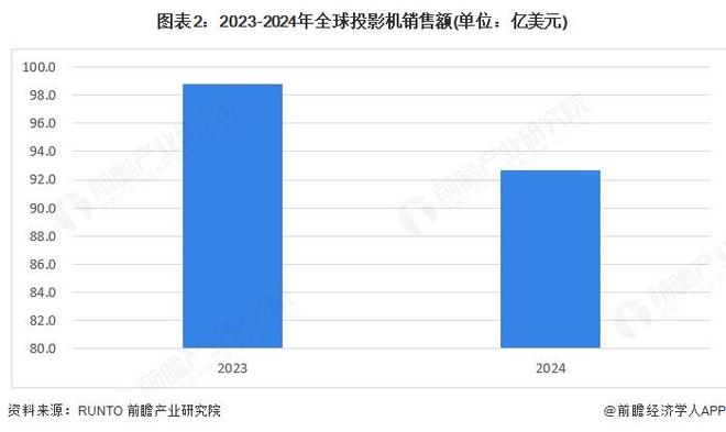 展现状分析 2024年销售额有所下降【组图】pg电子娱乐平台2025年全球投影机