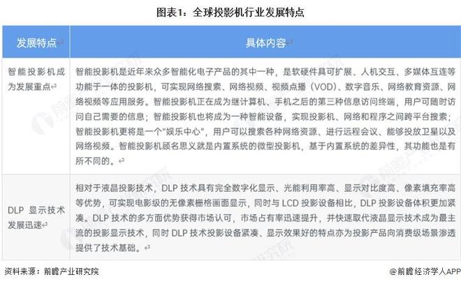 展现状分析 2024年销售额有所下降【组图】pg电子娱乐平台2025年全球投影机行业发(图2) 展现状分析 2024年销售额有所下降【组图】pg电子娱乐平台2025年全球投影机行业发(图2)