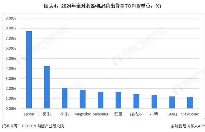 展现状分析 2024年销售额有所下降【组图】pg电子娱乐平台2025年全球投影机行业发(图4) 展现状分析 2024年销售额有所下降【组图】pg电子娱乐平台2025年全球投影机行业发(图4)