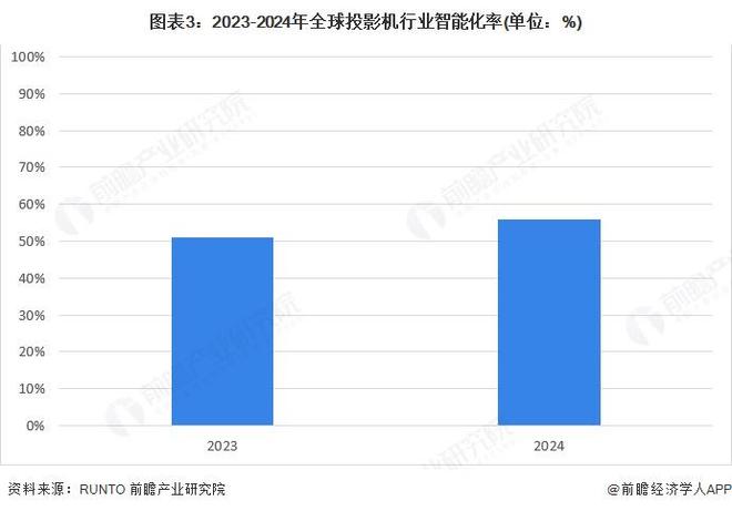 展现状分析 2024年销售额有所下降【组图】pg电子娱乐平台2025年全球投影机行业发(图3) 展现状分析 2024年销售额有所下降【组图】pg电子娱乐平台2025年全球投影机行业发(图3)
