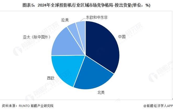 展现状分析 2024年销售额有所下降【组图】pg电子娱乐平台2025年全球投影机行业发(图5)